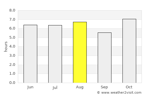 Puebla average rain in August