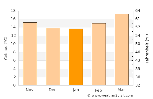 Puebla average temperature in January
