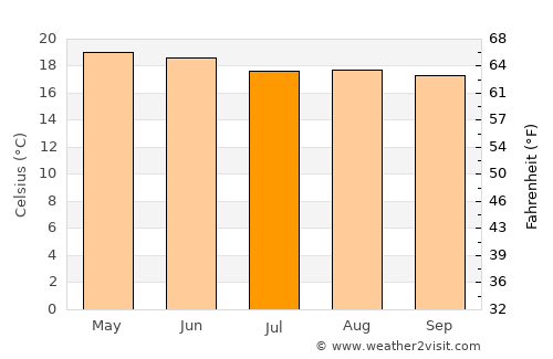 Puebla average temperature in July