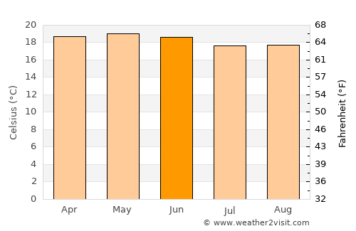 Puebla average temperature in June