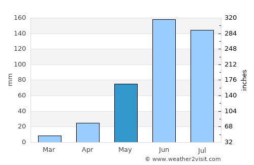 Puebla average rain in May