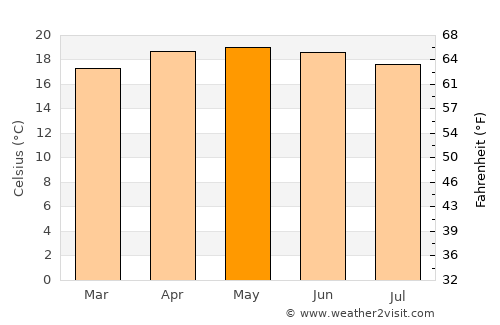 Puebla average temperature in May