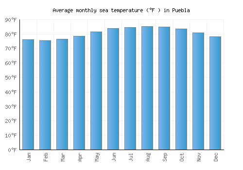 Puebla average sea temperature chart (Fahrenheit)