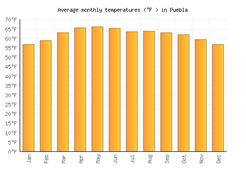 Puebla average temperature chart (Fahrenheit)