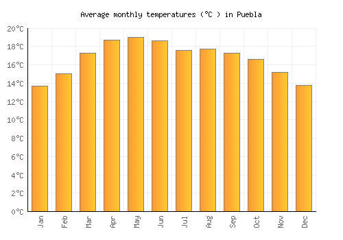 Puebla average temperature chart (Celsius)