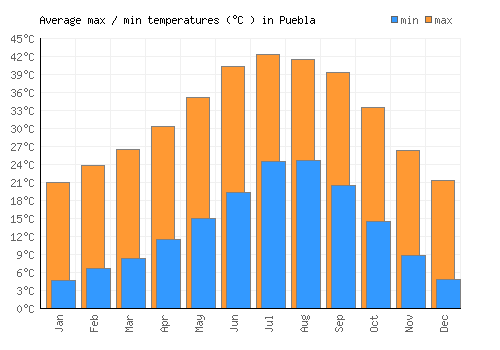 Puebla average minimum / maximum temperatures (Celsius)