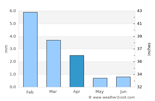 Puebla average rain in April