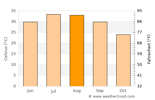 Puebla average temperature in August