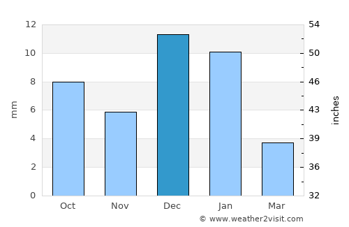 Puebla average rain in December