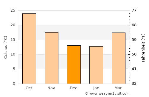 Puebla average temperature in December