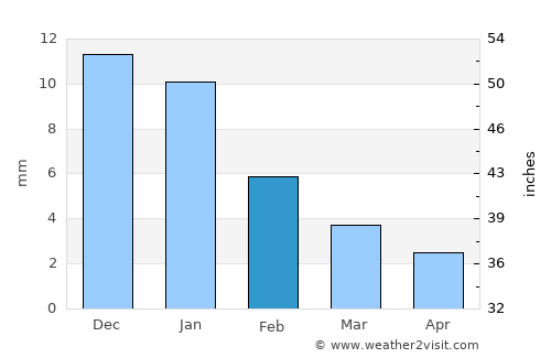 Puebla average rain in February