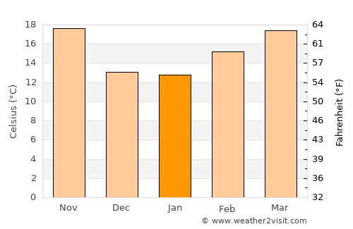 Puebla average temperature in January