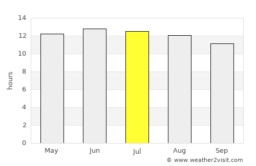 Puebla average rain in July