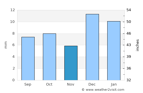 Puebla average rain in November