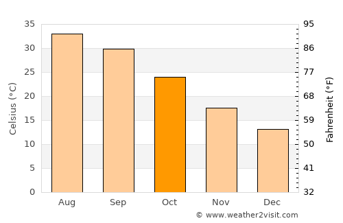 Puebla average temperature in October