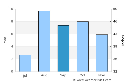 Puebla average rain in September