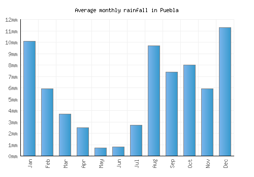 Puebla monthly rainfall chart (mm)