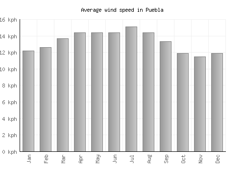 Puebla average winspeed by month (km/h)