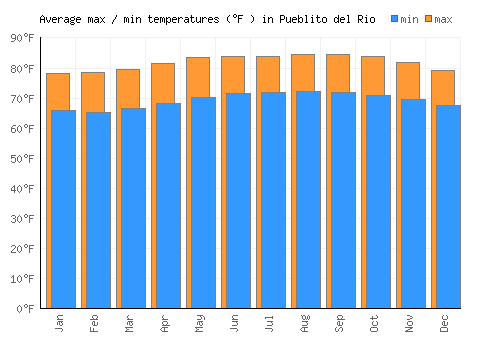 Pueblito del Rio average minimum / maximum temperatures (Fahrenheit)