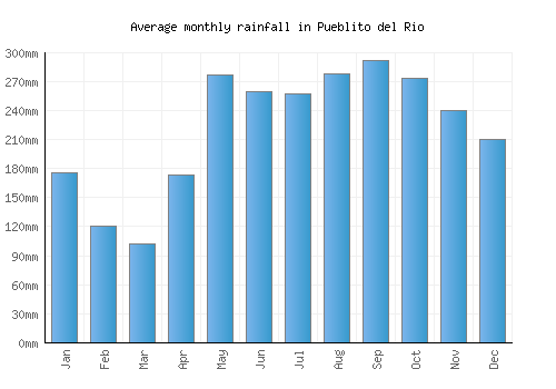 Pueblito del Rio monthly rainfall chart (mm)