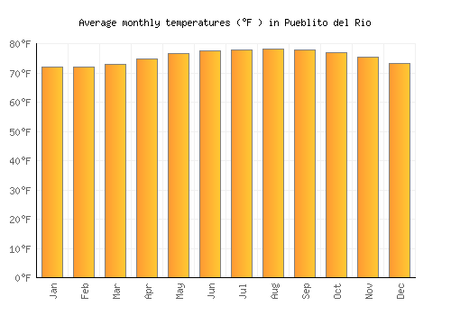 Pueblito del Rio average temperature chart (Fahrenheit)