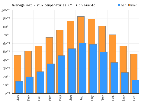 Pueblo average minimum / maximum temperatures (Fahrenheit)