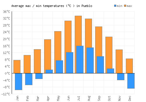 Pueblo average minimum / maximum temperatures (Celsius)