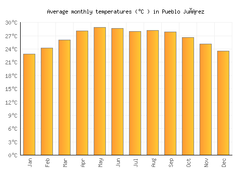 Pueblo Juárez average temperature chart (Celsius)