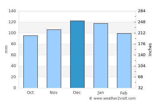 Pueblo Libertador average rain in December