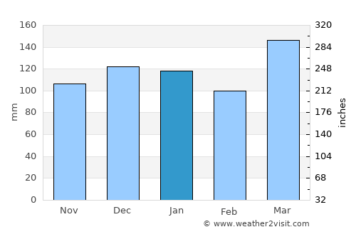 Pueblo Libertador average rain in January