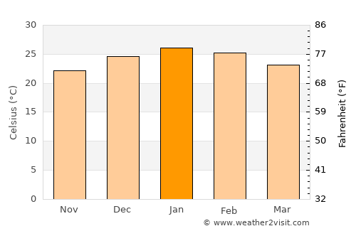 Pueblo Libertador average temperature in January