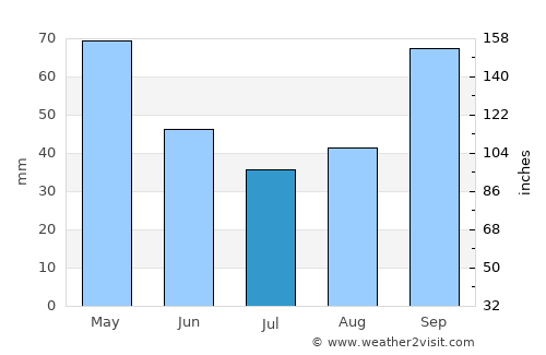 Pueblo Libertador average rain in July