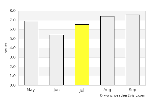 Pueblo Libertador average rain in July