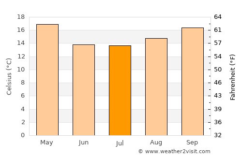 Pueblo Libertador average temperature in July
