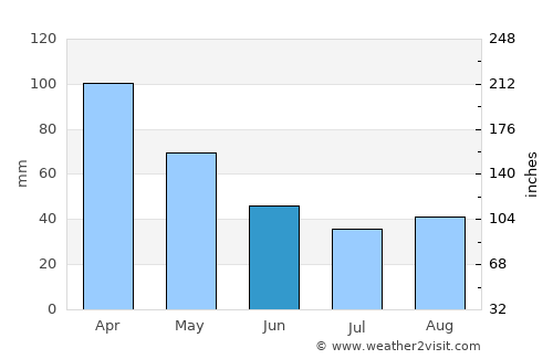 Pueblo Libertador average rain in June
