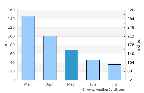 Pueblo Libertador average rain in May
