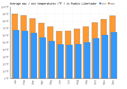 Pueblo Libertador average minimum / maximum temperatures (Fahrenheit)