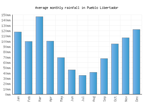 Pueblo Libertador monthly rainfall chart (mm)