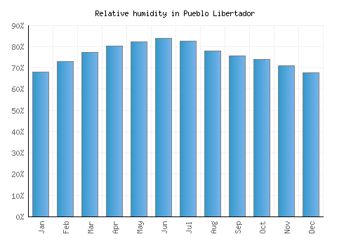 Pueblo Libertador relative humidity averages
