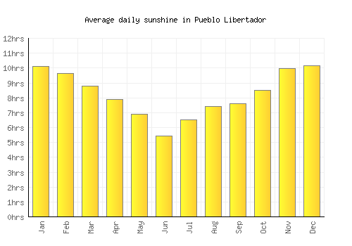 Pueblo Libertador average daily sunshine chart