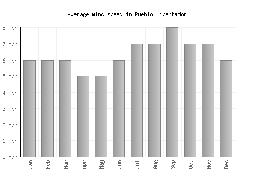 Pueblo Libertador average winspeed by month (mph)
