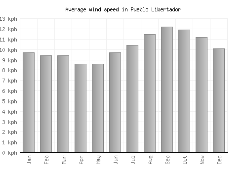 Pueblo Libertador average winspeed by month (km/h)