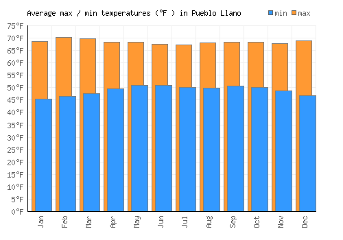 Pueblo Llano average minimum / maximum temperatures (Fahrenheit)