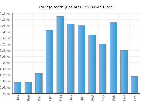 Pueblo Llano monthly rainfall chart (inches)