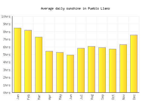 Pueblo Llano average daily sunshine chart
