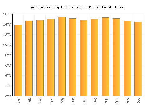 Pueblo Llano average temperature chart (Celsius)