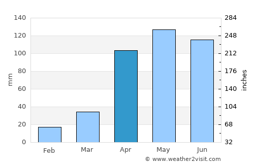 Pueblo Llano average rain in April