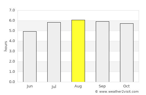 Pueblo Llano average rain in August
