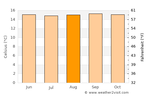 Pueblo Llano average temperature in August