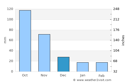 Pueblo Llano average rain in December